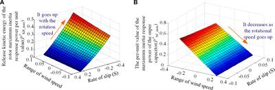 Research on multi-energy cooperative participation of grid frequency inertia response control strategy for energy storage type doubly-fed wind turbine considering wind speed disturbance